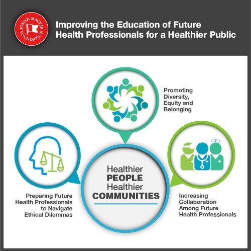 Healthier people healthier communities diagram including promoting diversity, equity and belonging, increasing collaboration  among future health professionals, and preparing future health professionals to navigate ethical dilemmas