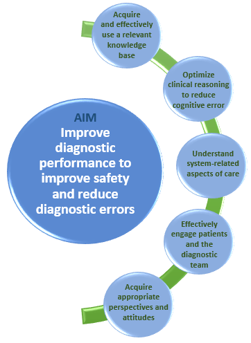 Five key drivers through which education can ultimately improve diagnosis