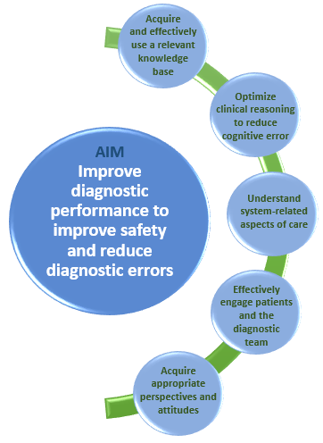 AIM Improve diagnostic performance to improve safety and reduce diagnostic errors: acquire and effectively use a relevant knowledge base, optimize clinical reasoning to reduce cognitive error, understand system-related aspects of care, effectively engage patients and the diagnostic team, acquire appropriate perspectives and attitudes.